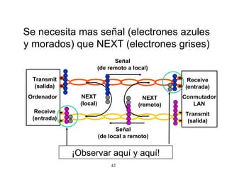 Transmit (salida) Receive (entrada) Ordenador Transmit (salida) Receive (entrada) Conmutador LAN Señal (de remoto a local) Señal (de local a remoto) Se necesita mas señal (electrones azules y morados) que NEXT (electrones grises) ¡Observar aquí y aquí! NEXT (local) NEXT (remoto) 