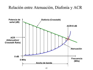 Atenuación Diafonía (Crosstalk) ACR (Attenuation/ Crosstalk Ratio) Frecuencia (MHz) Potencia de señal (dB) 0 dB 0 MHz Ancho de banda ACR=0 dB Relación entre Atenuación, Diafonía y ACR  