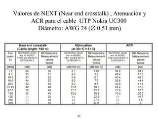 Valores de NEXT (Near end crosstalk) , Atenuación y ACR para el cable  UTP Nokia UC300  Diámetro: AWG 24 (   0,51 mm) 
