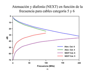 10 20 30 50 40 70 60 0 0 50 100 150 200 Frecuencia (MHz) dB Aten. Cat. 6 Aten. Cat. 5 NEXT Cat. 6 NEXT Cat. 5 Atenuación y diafonía (NEXT) en función de la frecuencia para cables categoría 5 y 6  