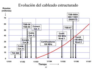 TIA 568 Cable Cat. 4 Conect. Cat. 4 Cable Cat. 5 TSB-36 TSB-40 Conect. Cat. 5 Certificadores 100 MHz Certif. 100 MHz Nivel 1 TSB-568A ISO 11801 EN50173 TSB-67 Certif. 100 MHz Nivel 2 1/1/91 1/1/94 1/1/95 1/1/96 1/1/97 1/1/93 1/1/92 0 70 60 50 40 30 20 10 Evolución del cableado estructurado Tiempo Rosetas (millones) 