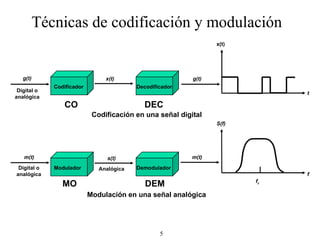 CO DEC DEM MO Codificador Modulador Demodulador Decodificador g(t) m(t) x(t) m(t) s(t) g(t) Codificación en una señal digital Modulación en una señal analógica x(t) S(f) t f f c Digital o analógica Digital o analógica Analógica Técnicas de codificación y modulación 