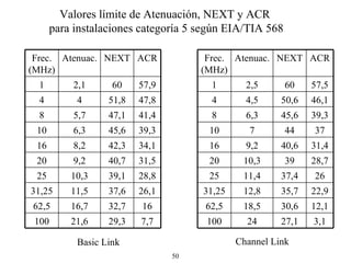 Valores límite de Atenuación, NEXT y ACR  para instalaciones categoría 5 según EIA/TIA 568 Basic Link Channel Link 3,1 27,1 24 100 12,1 30,6 18,5 62,5 22,9 35,7 12,8 31,25 26 37,4 11,4 25 28,7 39 10,3 20 31,4 40,6 9,2 16 37 44 7 10 39,3 45,6 6,3 8 46,1 50,6 4,5 4 57,5 60 2,5 1 ACR NEXT Atenuac. Frec. (MHz) 7,7 29,3 21,6 100 16 32,7 16,7 62,5 26,1 37,6 11,5 31,25 28,8 39,1 10,3 25 31,5 40,7 9,2 20 34,1 42,3 8,2 16 39,3 45,6 6,3 10 41,4 47,1 5,7 8 47,8 51,8 4 4 57,9 60 2,1 1 ACR NEXT Atenuac. Frec. (MHz) 