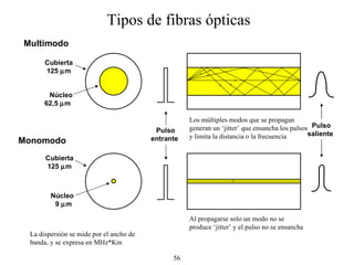 Multimodo Monomodo Cubierta 125   m  Núcleo 62,5   m  Núcleo 9   m  Cubierta 125   m  Tipos de fibras ópticas Pulso entrante  Pulso saliente  Los múltiples modos que se propagan generan un ‘jitter’ que ensancha los pulsos y limita la distancia o la frecuencia Al propagarse solo un modo no se produce ‘jitter’ y el pulso no se ensancha La dispersión se mide por el ancho de banda, y se expresa en MHz*Km 