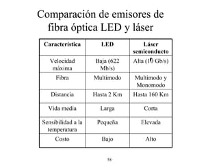 Comparación de emisores de fibra óptica LED y láser Alto Bajo Costo Elevada Pequeña Sensibilidad a la temperatura Corta Larga Vida media Hasta 160 Km Hasta 2 Km Distancia Multimodo y Monomodo Multimodo Fibra Alta (10 Gb/s) Baja (622 Mb/s) Velocidad máxima Láser semiconductor LED Característica 