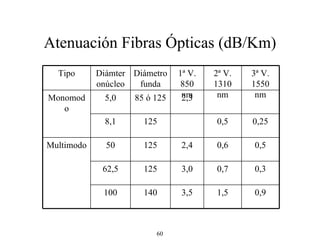 Atenuación Fibras Ópticas (dB/Km) 0,9 1,5 3,5 140 100 0,3 0,7 3,0 125 62,5 0,5 0,6 2,4 125 50 Multimodo 0,25 0,5 125 8,1 2,3 85 ó 125 5,0 Monomodo 3ª V. 1550 nm 2ª V. 1310 nm 1ª V. 850 nm Diámetrofunda Diámteronúcleo Tipo 