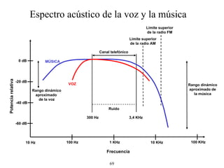 100 Hz 1 KHz 10 KHz Frecuencia 100 KHz 10 Hz Potencia relativa 0 dB -20 dB -40 dB -60 dB Rango dinámico aproximado  de la voz Canal telefónico Límite superior de la radio AM Límite superior de la radio FM Rango dinámico aproximado de la música MÚSICA VOZ Ruido Espectro acústico de la voz y la música 3,4 KHz 300 Hz 