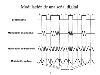 Cambios de fase 0 0 0 0 0 0 1 1 1 1 1 0 0 Señal binaria Modulación en fase Modulación en frecuencia Modulación en amplitud Modulación de una señal digital 