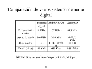 Comparación de varios sistemas de audio digital NICAM: Near Instantaneous Companded Audio Multiplex 640 Kb/s 14+14  10+10 0-16 KHz 32 KHz Audio NICAM 1,411 Mb/s 64 Kb/s Caudal (bits/s) 16 + 16 8 Bits/muestra 0-22,05 KHz 0-4 KHz Ancho de banda 44,1 KHz 8 KHz Frecuencia de muestreo Audio CD Telefonía digital 