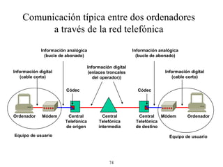 Ordenador Ordenador Módem Módem Central Telefónica de origen Central Telefónica de destino Central Telefónica intermedia Códec Códec Equipo de usuario Equipo de usuario Información digital (cable corto) Información digital (cable corto) Información analógica (bucle de abonado) Información analógica (bucle de abonado) Información digital (enlaces troncales del operador)) Comunicación típica entre dos ordenadores a través de la red telefónica 