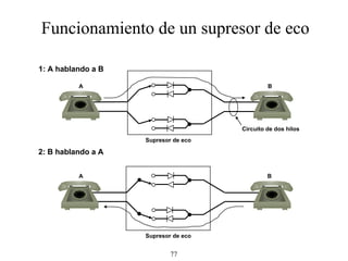 Funcionamiento de un supresor de eco Supresor de eco Supresor de eco Circuito de dos hilos 1: A hablando a B A B A B 2: B hablando a A 