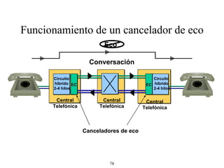 EC EC Funcionamiento de un cancelador de eco Eco Conversa c i ó n Central Telefónica Central Telefónica Central Telefónica Circuito  híbrido  2-4 hilos Circuito  híbrido  2-4 hilos Canceladores de eco 