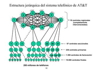 Estructura jerárquica del sistema telefónico de AT&T 1 8 9 10 5 4 3 2 6 7 67 66 65 3 2 1 230 1 228 229 1 2 3 1300 1299 1298 1 2 3 1 2 3 4 5 200 millones de teléfonos 19.000 centrales finales 1.300 centrales de facturación 230 centrales primarias 67 centrales seccionales 10 centrales regionales (completamente interconectadas) 