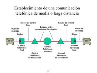 Establecimiento de una comunicación telefónica de media o larga distancia Central Telefónica final Central Telefónica final Central Telefónica de facturación Central Telefónica primaria Central Telefónica de facturación Bucle de abonado Bucle de abonado Enlace de central final Enlace de central final Enlaces entre centrales de facturación Códec Códec 