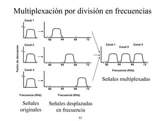 1 Canal 1 1 Canal 2 1 Canal 3 60 64 68 72 Frecuencia (KHz) Frecuencia (KHz) Frecuencia (KHz) 60 64 68 72 Factor de atenuación 60 64 68 72 60 64 68 72 Canal 1 Canal 2 Canal 3 Multiplexación por división en frecuencias Señales originales Señales desplazadas en frecuencia Señales multiplexadas 