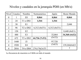 Niveles y caudales en la jerarquía PDH (en Mb/s) La frecuencia de muestreo es 8 KHz en todo el mundo 274,176(3xT3) T4 o DS4 2016 4 139,264(4xE3) E4 1920 4 97,728 (3xE3) J3 1440 3 44,736 (7xT2) T3 o DS3 672 3 34,368 (4xE2) 32,064 (5xT2) E3 480 3 8,448 (4xE1) E2 120 2 6,312 (4xT1) 6,312 (4xT1) T2 o DS2 96 2 2,048 E1 30 1 1,544 1,544 T1 o DS1 24 1 0,064 0,064 0,064 E0 1 0 Resto Mundo Japón Norteamérica Nombre Canales Nivel 