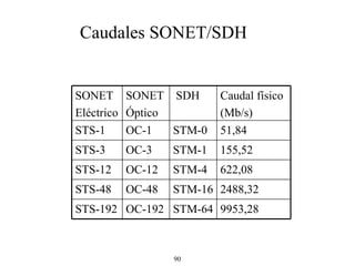 Caudales SONET/SDH STS-192 STS-48 STS-12 STS-3 STS-1 SONET Eléctrico OC-192 OC-48 OC-12 OC-3 OC-1 SONET Óptico STM-64 STM-16 STM-4 STM-1 STM-0 SDH 9953,28 2488,32 622,08 155,52 51,84 Caudal físico (Mb/s) 