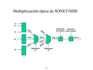 T1 T1 T1 T3 T3 Conversor electro-óptico Codificador (scrambler) Multiplexor 3:1 Multiplexor 4:1 OC-12 STS-12 STS-3 STS-1 STS-1 STS-1 STS-3 STS-3 STS-3 Multiplexación típica de SONET/SDH 