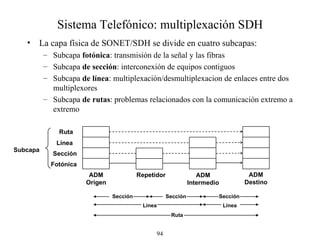 Sistema Telefónico: multiplexación SDH La capa física de SONET/SDH se divide en cuatro subcapas: Subcapa  fotónica : transmisión de la señal y las fibras Subcapa  de sección : interconexión de equipos contiguos Subcapa  de línea : multiplexación/desmultiplexacion de  enlaces  entre dos multiple xores Subcapa  de rutas : problemas relacionados con la comunicación extremo a extremo Subcapa Ruta Línea Sección Fotónica ADM Origen Repetidor ADM Intermedio ADM Destino Sección Sección Sección Línea Ruta Línea 