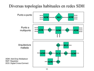 Diversas topologías habituales en redes SDH Punto a punto Punto a  multipunto Arquitectura mallada ADM ADM ADM MUX DCS REP REP REP REP ADM: Add-Drop Multiplexor REP: Repetidor DCS: Digital Cross-Connect ADM ADM REP ADM ADM ADM REP REP 