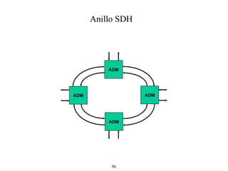 Anillo SDH ADM ADM ADM ADM 