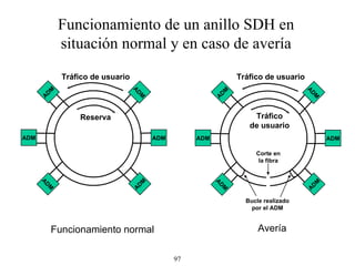 Funcionamiento de un anillo SDH en situación normal y en caso de avería Tráfico de usuario Reserva ADM ADM ADM ADM ADM ADM ADM ADM ADM ADM ADM ADM Tráfico de usuario Tráfico de usuario Funcionamiento normal Avería Corte en la fibra Bucle realizado por el ADM 