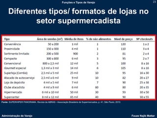 Funções e Tipos de Varejo                                                 23



      Diferentes tipos/ formatos de lojas no
             setor supermercadista




Fonte: SUPERHIPER PANORAMA. Revista da ABRAS - Associação Brasileira de Supermercados, p. 41, São Paulo, 2010.




Administração de Varejo                                                                                          Fauze Najib Mattar
 