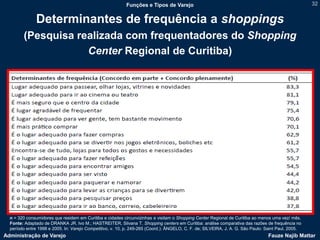 Funções e Tipos de Varejo                                                                 32


               Determinantes de frequência a shoppings
        (Pesquisa realizada com frequentadores do Shopping
                    Center Regional de Curitiba)




  n = 320 consumidores que residem em Curitiba e cidades circunvizinhas e visitam o Shopping Center Regional de Curitiba ao menos uma vez/ mês.
  Fonte: Adaptado de DRANKA JR. Ivo M.; HASTREITER, Silvana T. Shopping centers em Curitiba: análise comparativa das razões de frequência no
  período entre 1998 e 2005. In: Varejo Competitivo, v. 10, p. 249-265 (Coord.): ÂNGELO, C. F. de; SILVEIRA, J. A. G. São Paulo: Saint Paul, 2005.
Administração de Varejo                                                                                                          Fauze Najib Mattar
 