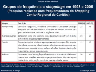 Funções e Tipos de Varejo                                                               33


  Grupos de frequência a shoppings em 1998 e 2005
         (Pesquisa realizada com frequentadores do Shopping
                     Center Regional de Curitiba)




Fonte: Adaptado de DRANKA JR., Ivo M.; HASTREITER, Silvana T. Shopping centers em Curitiba: análise comparativa das razões de frequência no período
entre 1998 e 2005. In: Varejo Competitivo, v. 10, p. 249-265, (Coords.): ÂNGELO, C. F. de; SILVEIRA, J. A. G. São Paulo: Saint Paul, 2005.


Administração de Varejo                                                                                                      Fauze Najib Mattar
 