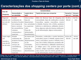 Funções e Tipos de Varejo                                                                  39



Caracterizações dos shopping centers por porte (cont.)




Fontes: Dale, M. Lewwison. Retailing. 4th ed., New York: Macmillan. 1991:368; Berman, Barry; Evans, Joel R. Retail Management – A strategic approach. 9th
ed., New Jersey: Pren􀆟 ce Hall, 2004:248; ABRASCE – Associação Brasileira de Shopping Centers; ICSC –Interna􀆟 onal Council of Shopping Center.

Administração de Varejo                                                                                                           Fauze Najib Mattar
 