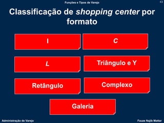 Funções e Tipos de Varejo                              43



     Classificação de shopping center por
                    formato

                          I                                    C


                          L                             Triângulo e Y


                     Retângulo                               Complexo


                                      Galeria

Administração de Varejo                                                 Fauze Najib Mattar
 