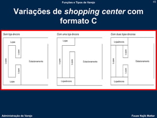 Funções e Tipos de Varejo                   45



        Variações de shopping center com
                    formato C




Administração de Varejo                               Fauze Najib Mattar
 