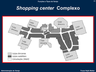 Funções e Tipos de Varejo                   49




                  Shopping center Complexo




Administração de Varejo                               Fauze Najib Mattar
 