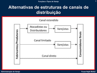 Funções e Tipos de Varejo                    6



        Alternativas de estruturas de canais de
                      distribuição




Administração de Varejo                               Fauze Najib Mattar
 