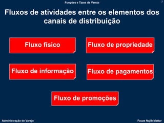 Funções e Tipos de Varejo                       7



 Fluxos de atividades entre os elementos dos
            canais de distribuição


                Fluxo físico                   Fluxo de propriedade



      Fluxo de informação                      Fluxo de pagamentos



                          Fluxo de promoções


Administração de Varejo                                       Fauze Najib Mattar
 