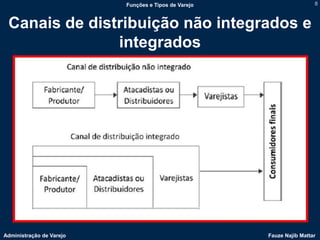 Funções e Tipos de Varejo                    8



 Canais de distribuição não integrados e
               integrados




Administração de Varejo                               Fauze Najib Mattar
 