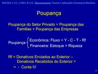 Poupança Poupança do Setor Privado = Poupança das Famílias + Poupança das Empresas Econômica: Fluxo = Y - C - T - Rf   Financeira: Estoque = Riqueza Rf = Donativos Enviados ao Exterior –  Donativos Recebidos do Exterior =  =  -  Conta IV Poupança 