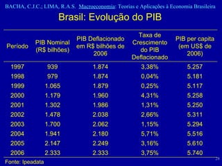 Brasil: Evolução do PIB Fonte: Ipeadata 5.740 3,75% 2.333 2.333 2006 5.610 3,16% 2.249 2.147 2005 5.516 5,71% 2.180 1.941 2004 5.294 1,15% 2.062 1.700 2003 5.311 2,66% 2.038 1.478 2002 5.250 1,31% 1.986 1.302 2001 5.258 4,31% 1.960 1.179 2000 5.117 0,25% 1.879 1.065 1999 5.181 0,04% 1.874 979 1998 5.257 3,38% 1.874 939 1997 PIB per capita (em US$ de 2006) Taxa de Crescimento do PIB Deflacionado PIB Deflacionado em R$ bilhões de 2006 PIB Nominal (R$ bilhões) Período 