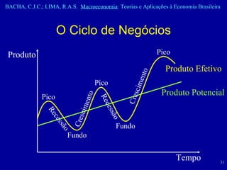 O Ciclo de Negócios Produto Tempo Produto Potencial Produto Efetivo Pico Pico Pico Fundo Fundo Recessão Recessão Crescimento Crescimento 