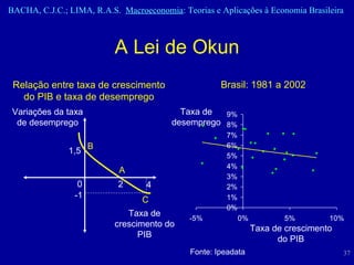 A Lei de Okun Relação entre taxa de crescimento do PIB e taxa de desemprego B A C 1,5 2 4 Taxa de crescimento do PIB Variações da taxa de desemprego 0 -1 Taxa de desemprego Taxa de crescimento do PIB Brasil: 1981 a 2002 Fonte: Ipeadata 