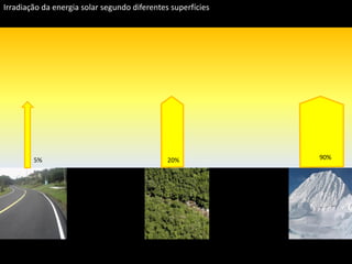 Apresentação elaborada pela Professora FERNANDA BRUM LOPES, disciplina de Geografia
Asfalto
Terra Nua, pronta
Para o plantio
Florestas/
matas
Geleiras
Irradiação da energia solar segundo diferentes superfícies
90%5% 20%
 