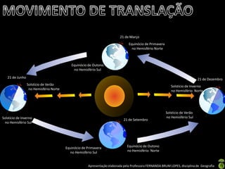 Apresentação elaborada pela Professora FERNANDA BRUM LOPES, disciplina de Geografia
21 de Março
Equinócio de Primavera
no Hemisfério Norte
Equinócio de Outono
no Hemisfério Sul
21 de Junho
21 de Setembro
21 de Dezembro
Solstício de Inverno
no Hemisfério Sul
Solstício de Verão
no Hemisfério Norte
Equinócio de Primavera
no Hemisfério Sul
Equinócio de Outono
no Hemisfério Norte
Solstício de Inverno
no Hemisfério Norte
Solstício de Verão
no Hemisfério Sul
 