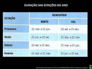 Apresentação elaborada pela Professora FERNANDA BRUM LOPES, disciplina de Geografia
DURAÇÃO DAS ESTAÇÕES DO ANO
 
