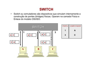 SWITCH
•   Switch ou comutadores são dispositivos que simulam internamente a
    construção de pontes (bridges) físicas. Operam na camada Física e
    Enlace do modelo OSI/ISO.


                                                   PORTA   COMPUTADOR
                       SWITCH
                                                     1        A
             1              2                3
A C              A C            A C                  3        C


C A                             C A


           A               B             C
 