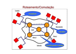 Roteamento/Comutação
Usuário

                broadcast




           Nó                                       Barramento

                  Link
                                                         roteador

                                                Rota 1
                    Rota 2




                             Subrede   Ligação ponto a ponto
 