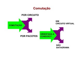 Comutação

        POR CIRCUITO

                                     SIM
                                     CIRCUITO VIRTUAL
COMUTAÇÃO



                       ORIENTADA A
       POR PACOTES     CONEXÃO?



                                     NÃO
                                     DATAGRAMA
 
