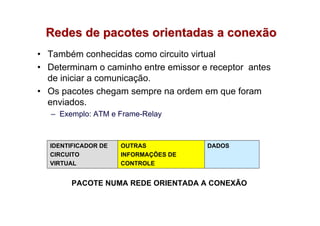 Redes de pacotes orientadas a conexão
• Também conhecidas como circuito virtual
• Determinam o caminho entre emissor e receptor antes
  de iniciar a comunicação.
• Os pacotes chegam sempre na ordem em que foram
  enviados.
   – Exemplo: ATM e Frame-Relay



  IDENTIFICADOR DE   OUTRAS           DADOS
  CIRCUITO           INFORMAÇÕES DE
  VIRTUAL            CONTROLE


        PACOTE NUMA REDE ORIENTADA A CONEXÃO
 