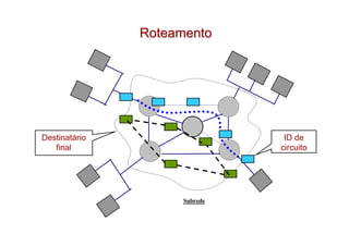 Roteamento




Destinatário                    ID de
   final                       circuito




                     Subrede
 