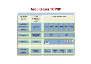 Arquitetura TCP/IP
 