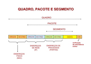 QUADRO, PACOTE E SEGMENTO

                                 QUADRO

                                       PACOTE

                                               SEGMENTO


ORIGEM   DESTINO   ORIGEM   DESTINO   ORIGEM   DESTINO    DADOS     CRC

                                                              verificação
                                                              de redundância
                     ENDEREÇOS        ENDEREÇOS DE            cíclica
                       DE REDE         PROCESSOS
                         (IP)           (PORTAS)

   ENDEREÇOS
     FÍSICO
      (MAC)
 